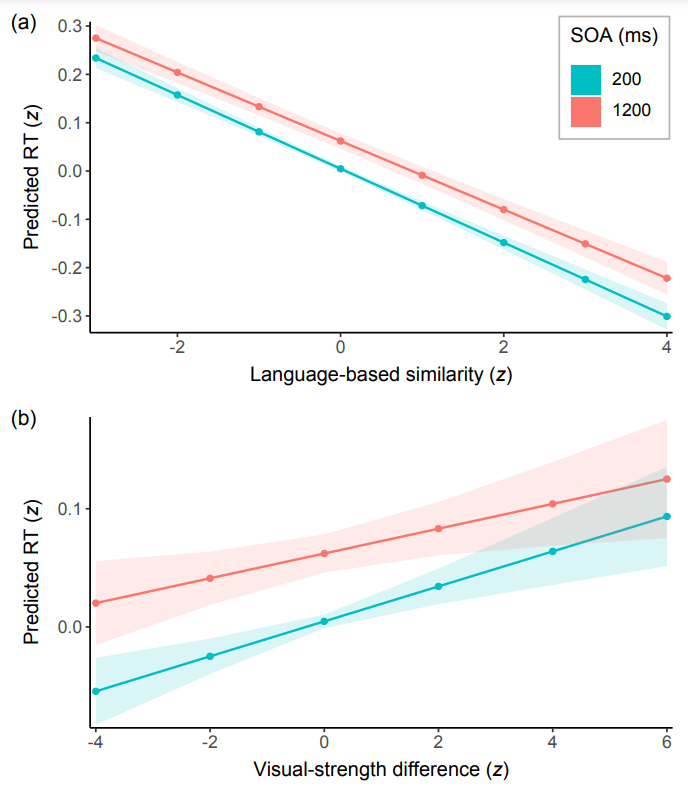 Plotting twoway interactions from mixedeffects models using alias